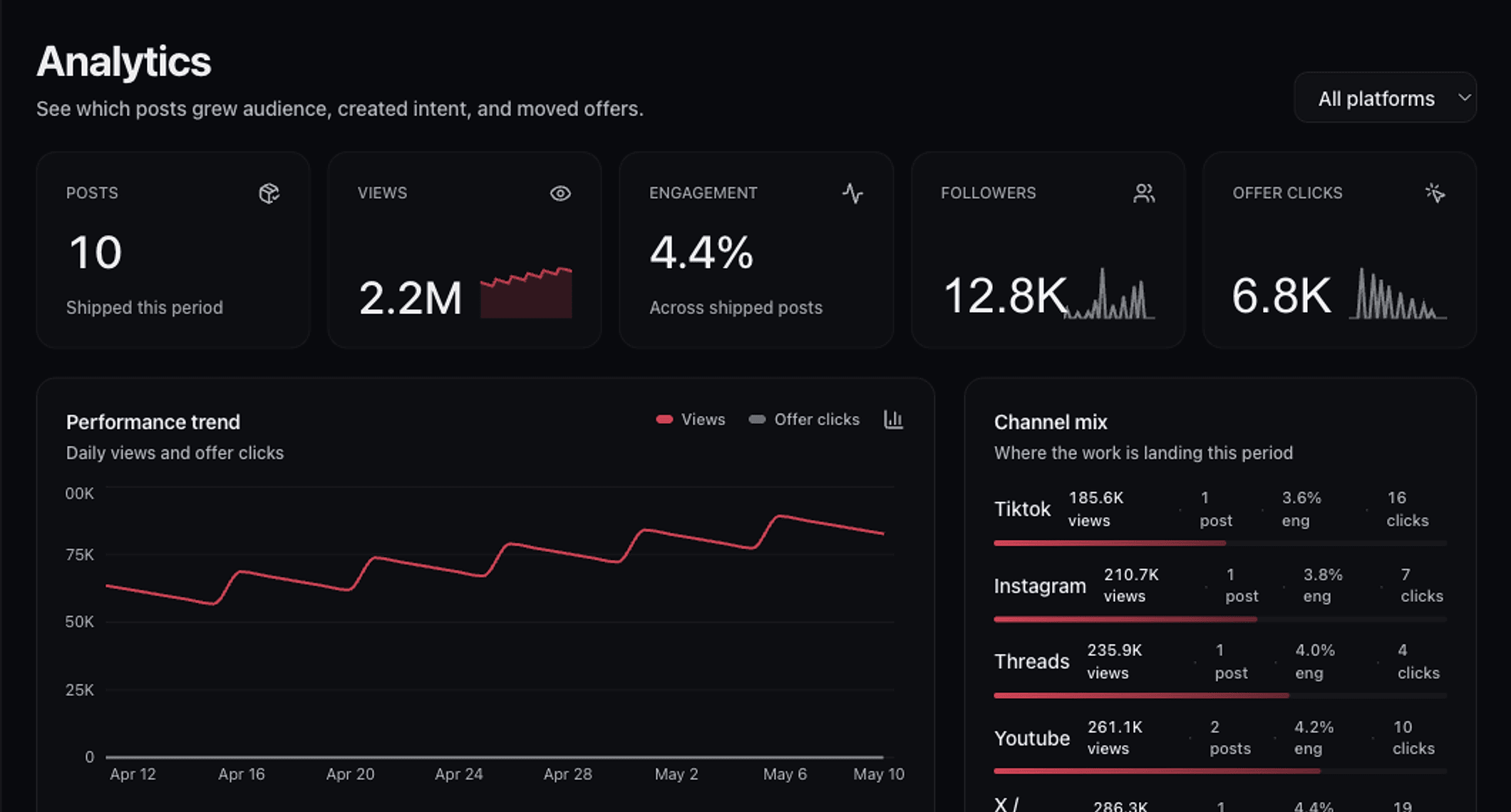 Analytics screenshot showing performance trend and channel mix