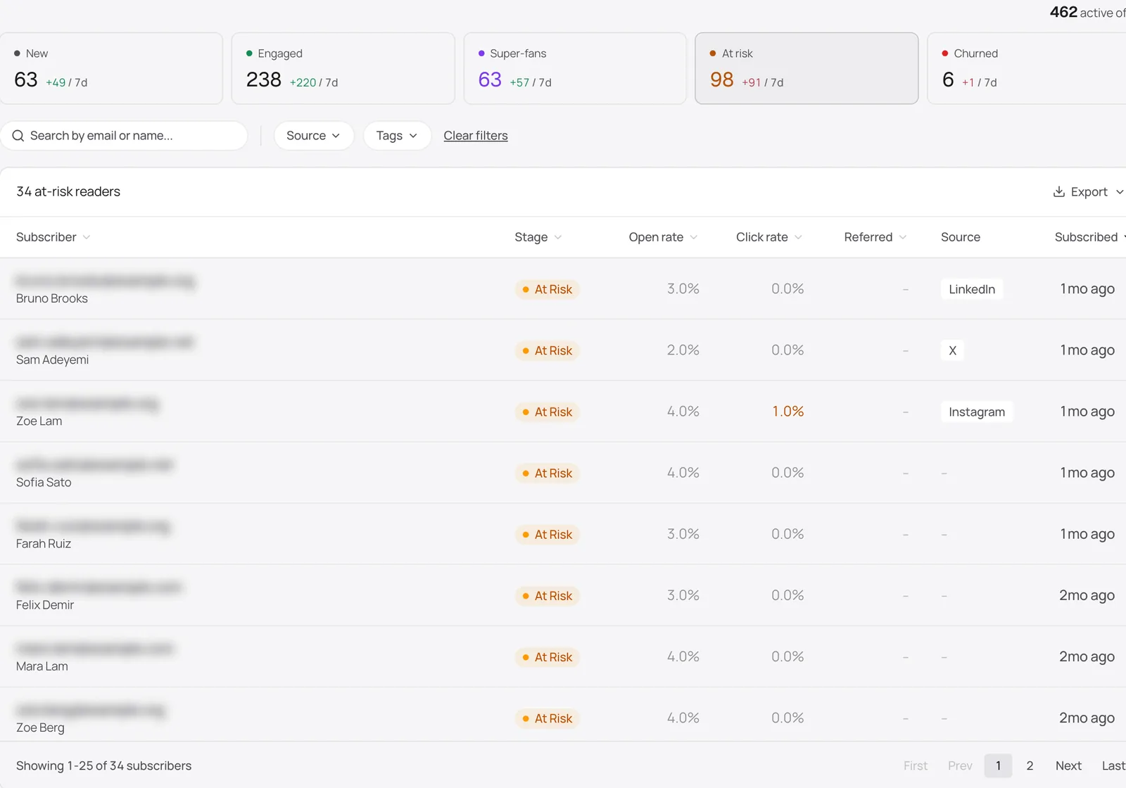 Distinctful Subscribers in light mode filtered to at-risk readers, with their open and click rates