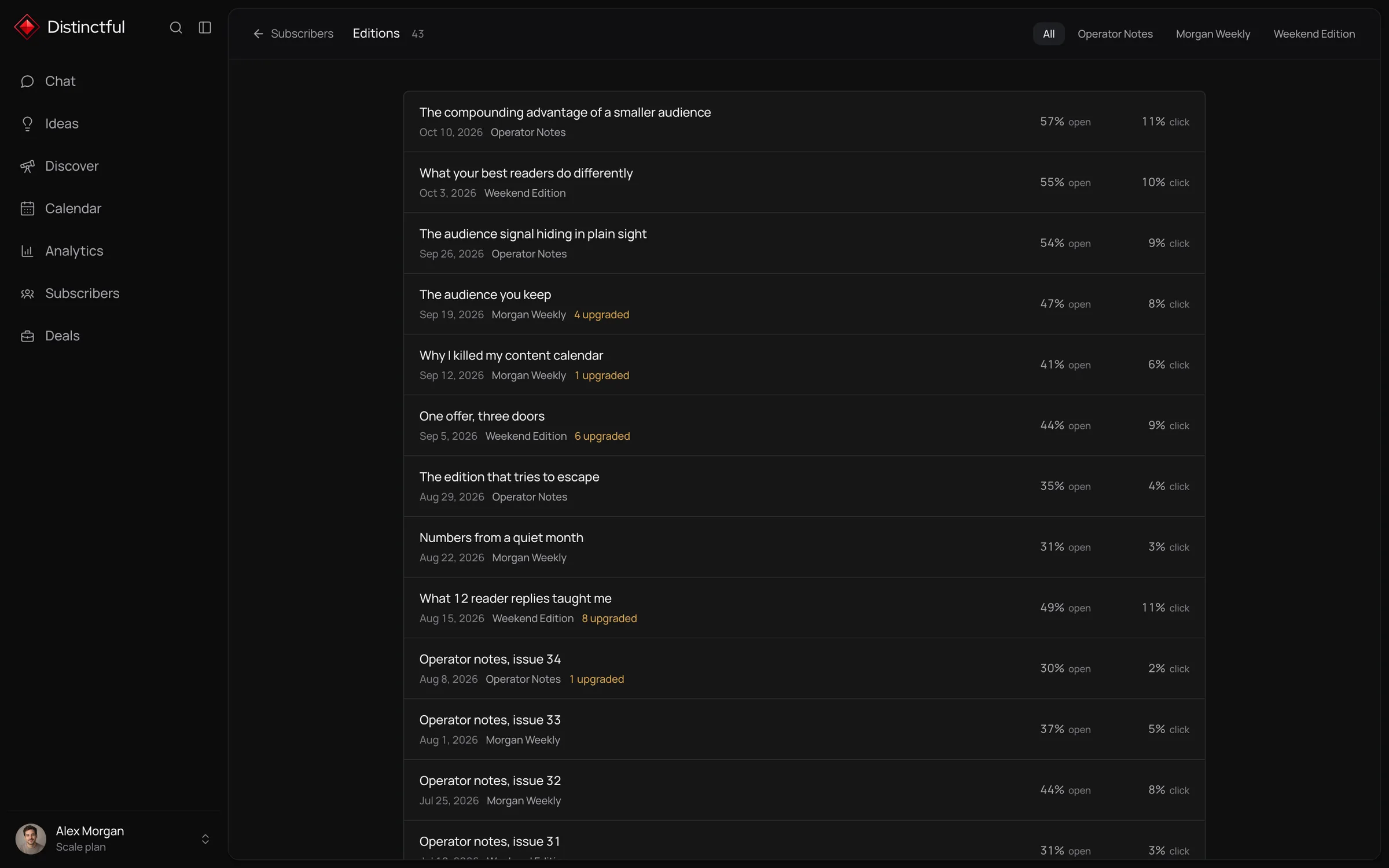 Distinctful editions in dark mode: 43 newsletter sends with open rate, click rate, and paid upgrades for each