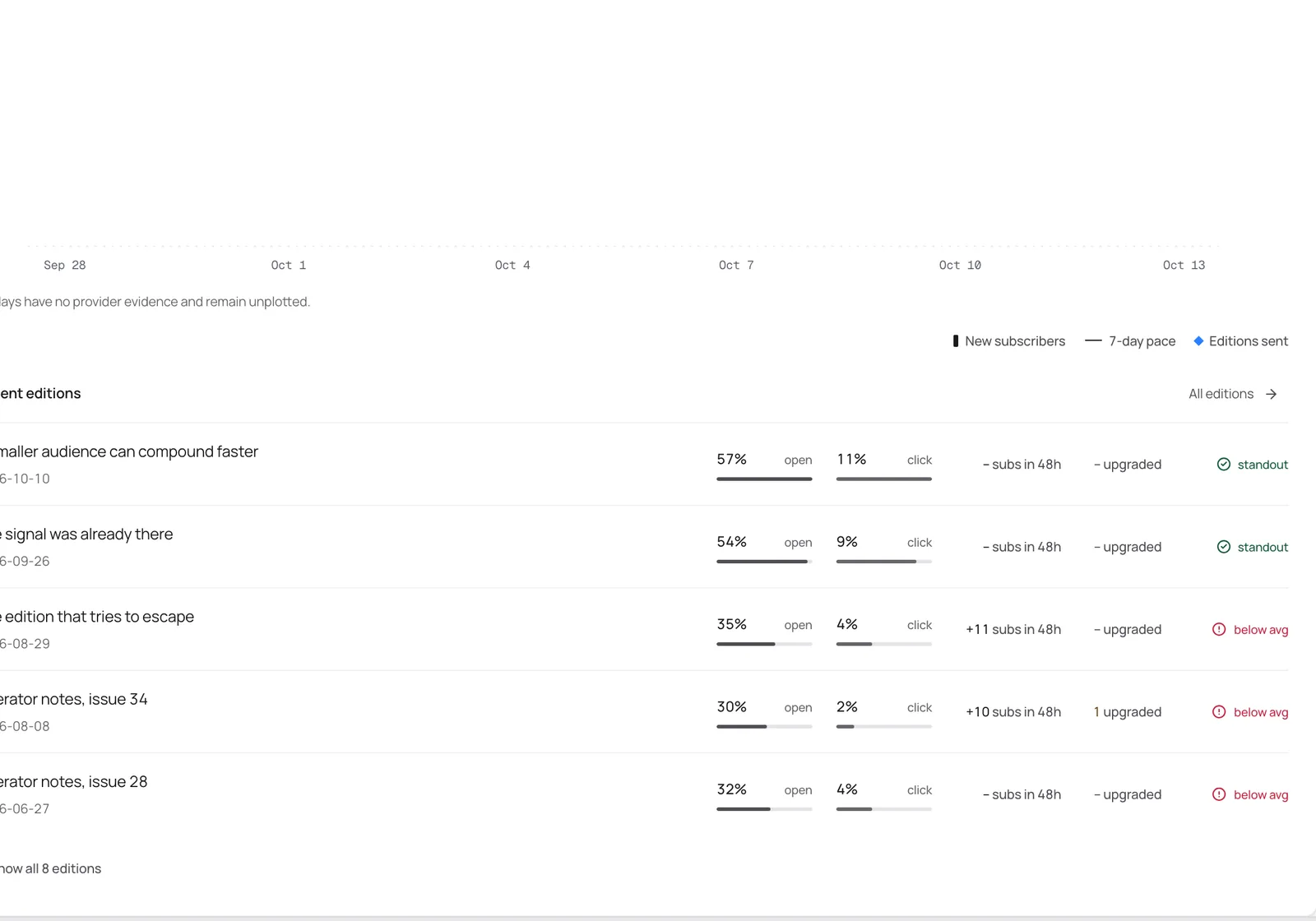 Recent newsletter editions in light mode, each marked standout or below average with open and click rates