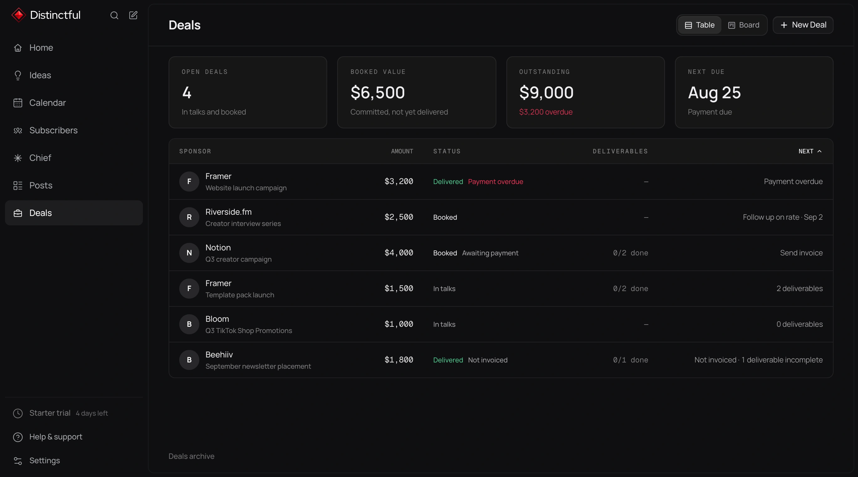 Distinctful Deals table sorted by next action, showing each sponsor, amount, stage, payment state, deliverable progress, and what to do next