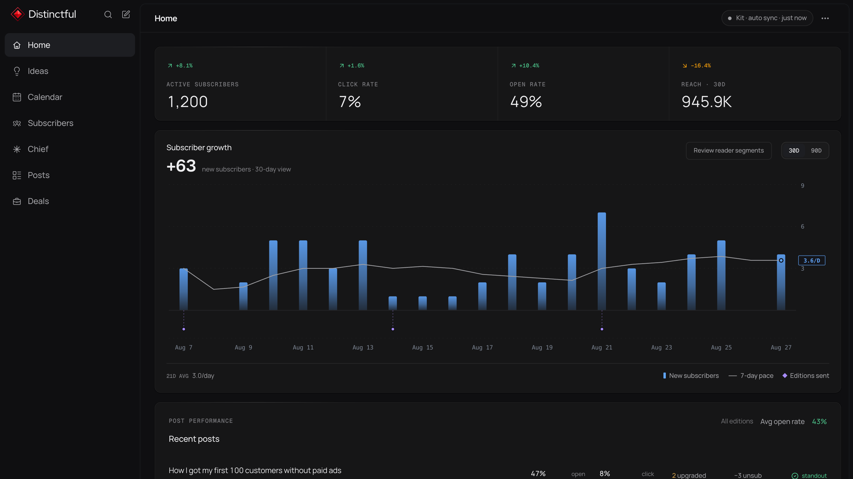 Distinctful Home showing newsletter metrics, subscriber growth, and recent edition context