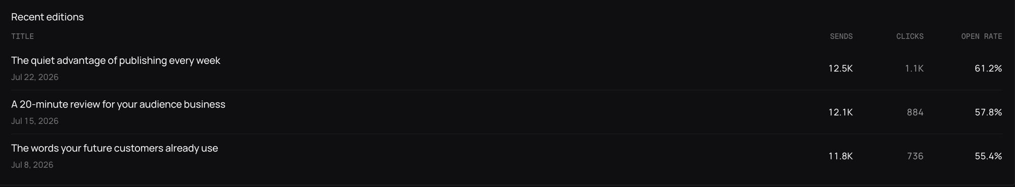 Recent editions in Distinctful, showing send counts, clicks, and open rates beside edition titles