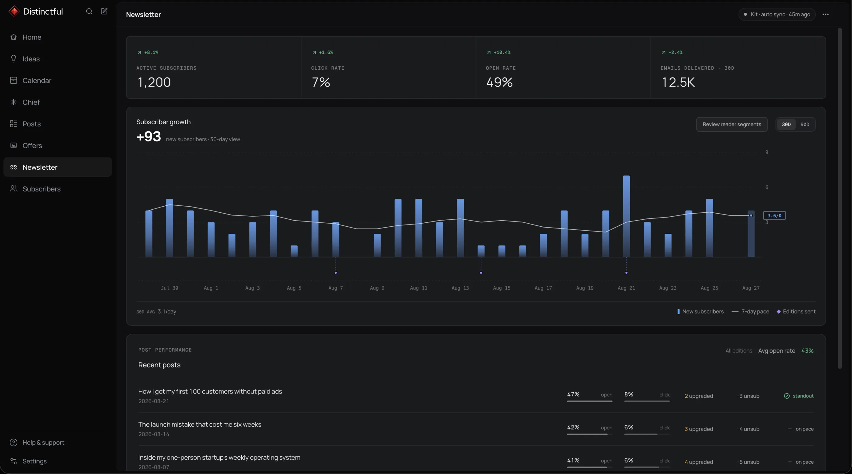 Distinctful Newsletter overview showing active subscribers, click rate, open rate, emails delivered, a 30 day subscriber growth chart with editions sent, and recent post performance
