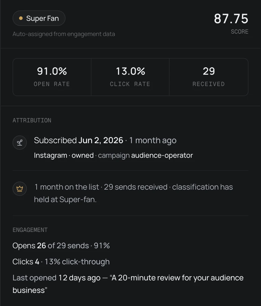 Distinctful reader profile showing a super fan score, provider-reported open and click rates, and engagement history